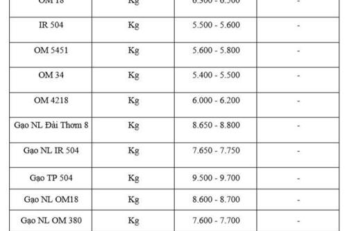 Giá lúa gạo hôm nay ngày 23/1: Gạo thơm dẻo neo cao, lúa chững giá