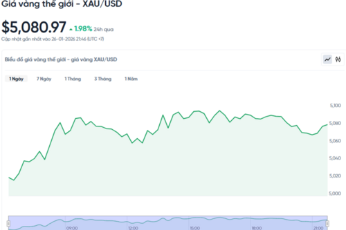 Giá vàng hôm nay 27/01/2026: Vàng, bạc cùng nhau lập đỉnh