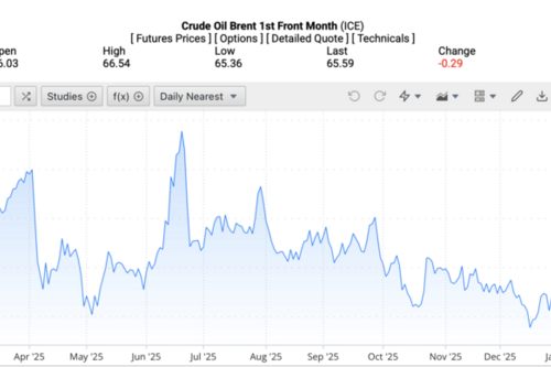 Giá xăng dầu hôm nay 27/1/2026: Đảo chiều giảm nhẹ