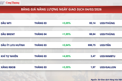 Giá đậu tương tăng gần 2,5% lên 401 USD/tấn