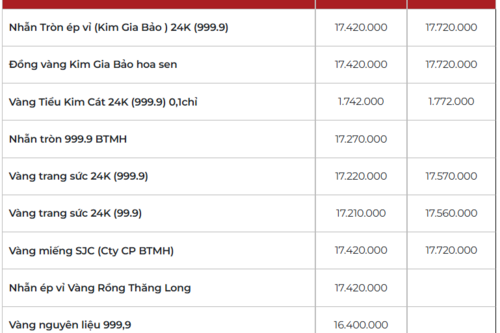 Giá vàng hôm nay 06/02/2026: Quay đầu giảm