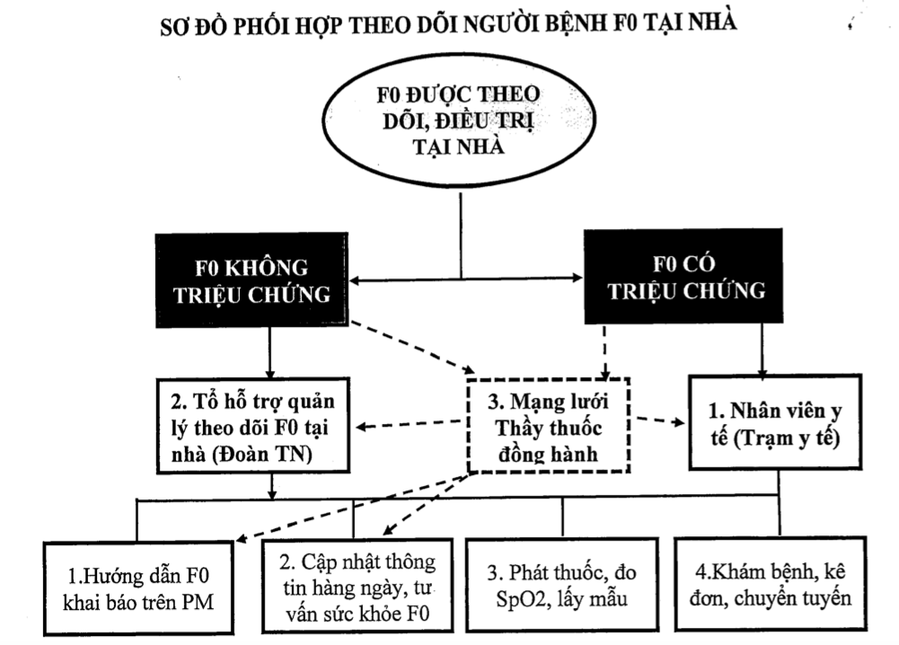 Sự kiện - Hướng dẫn quy trình phối hợp quản lý, theo dõi F0 tại nhà ở Hà Nội