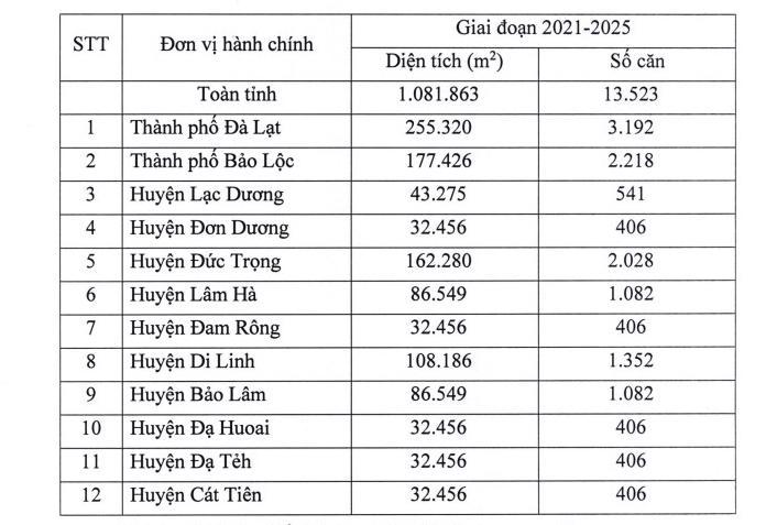 Kế hoạch phát triển nhà ở thương mại tại các địa phương trên địa bàn tỉnh Lâm Đồng giai đoạn 2021-2025. (Nguồn UBND tỉnh Lâm Đồng).