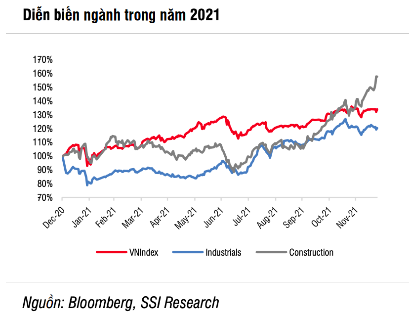 SSI Research: Triển vọng tăng trưởng lợi nhuận năm 2022 của ngành xây dựng đã phản ánh vào giá cổ phiếu - Ảnh 1