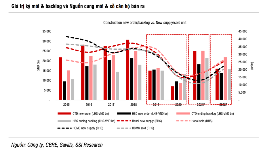 SSI Research: Triển vọng tăng trưởng lợi nhuận năm 2022 của ngành xây dựng đã phản ánh vào giá cổ phiếu - Ảnh 3