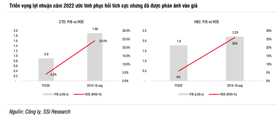 SSI Research: Triển vọng tăng trưởng lợi nhuận năm 2022 của ngành xây dựng đã phản ánh vào giá cổ phiếu - Ảnh 4