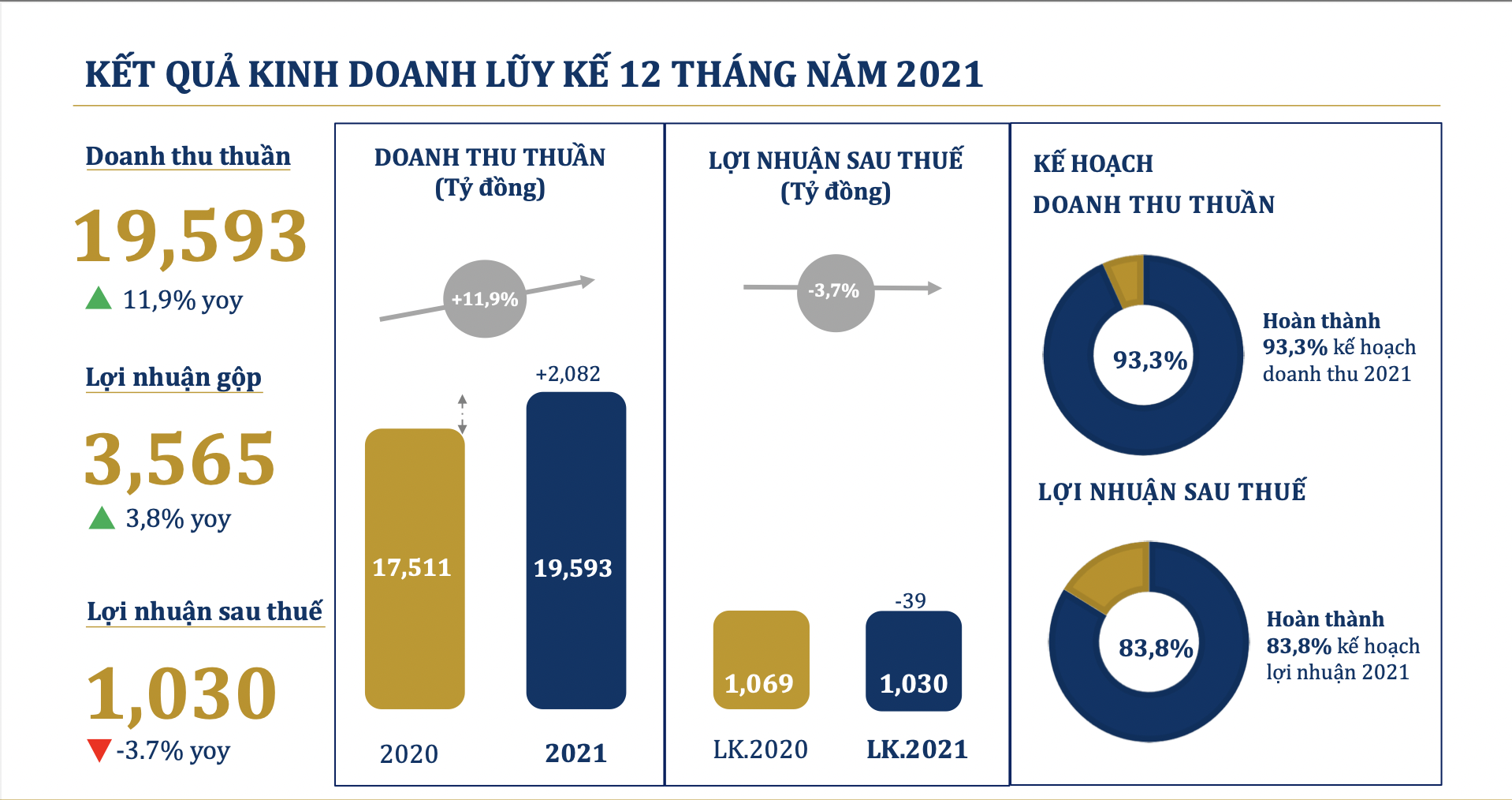 Hồ sơ doanh nghiệp - PNJ không hoàn thành mục tiêu doanh thu, lợi nhuận 2021