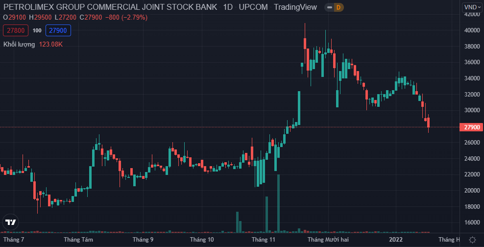 Tài chính - Ngân hàng - PGBank lãi 329 tỷ đồng năm 2021, lỡ dở nhiều kế hoạch