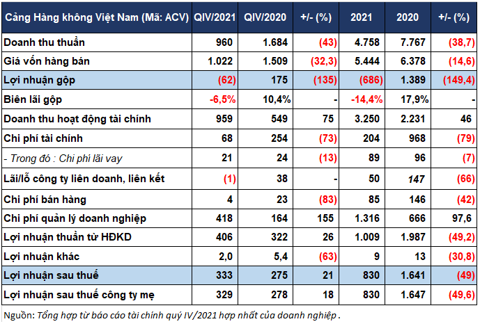 Khoản tiền gửi hơn 1,4 tỷ USD giúp ACV thoát lỗ năm 2021 - Ảnh 2