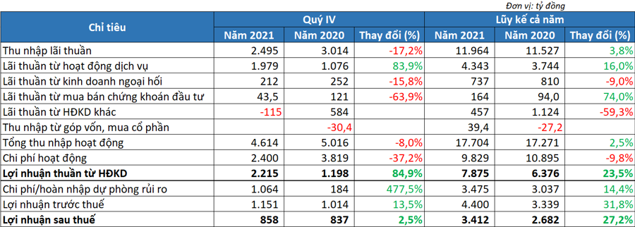 Kết quả kinh doanh năm 2021 của Sacombank. (Nguồn: Tổng hợp từ BCTC).