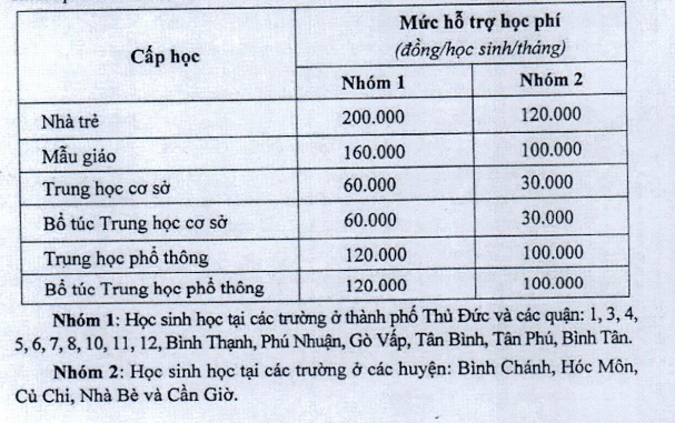 Giáo dục - Sở GD&ĐT Tp.HCM hướng dẫn các khoản thu khi học sinh học trực tiếp