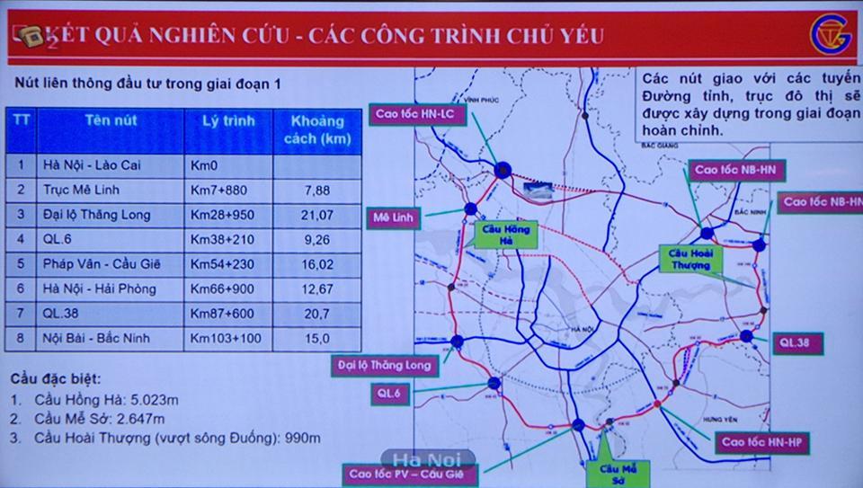 Dự án đường Vành đai 4 có 8 nút giao và 3 cầu vượt sông. 