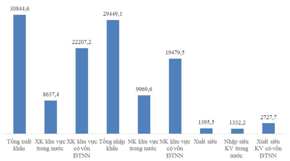 Nguồn: Tổng cục Hải quan