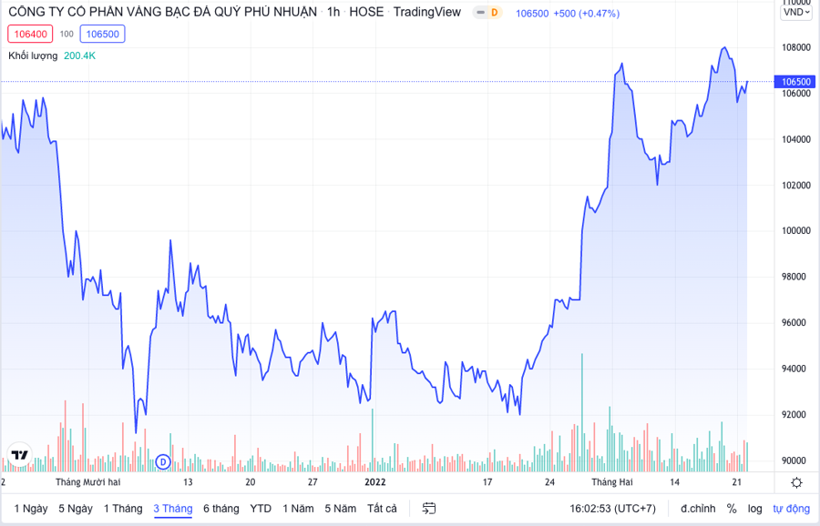 Diễn biến giá cổ phiếu PNJ ba tháng qua. (Nguồn: TradingView).