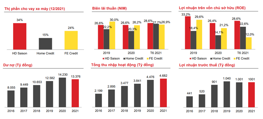 Kết quả Hoạt động Kinh doanh của HD Saison. (Nguồn: HDBank).