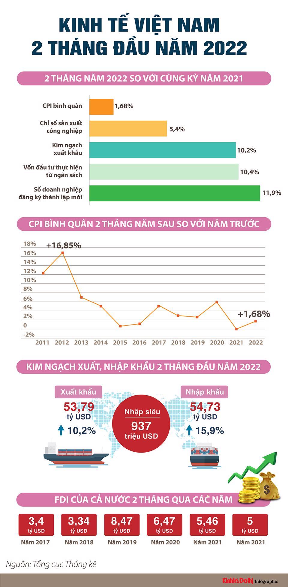 Kinh tế Việt Nam 2 tháng đầu năm 2022 - Ảnh 1