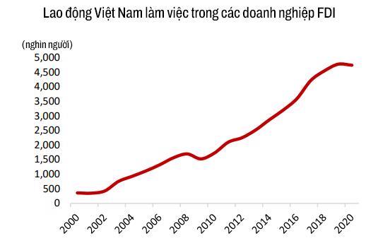 Lượng lao động Việt Nam làm việc cho các doanh nghiệp FDI tăng nhanh qua các năm. (Nguồn: VinaCapital).