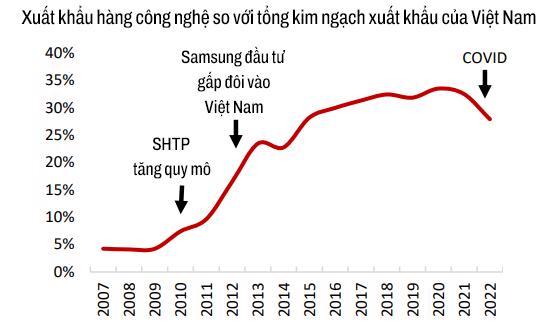 Chuyên gia VinaCapital chỉ ra những yếu tố khiến Việt Nam là điểm đến hấp dẫn của những dòng vốn FDI