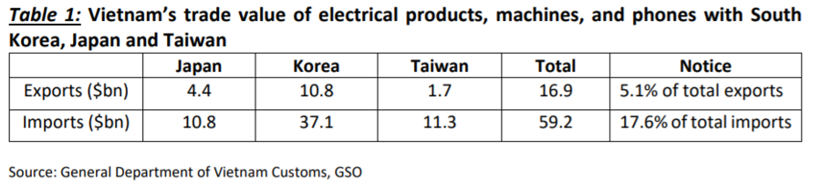 Thương mại giữa Việt Nam và một số quốc gia Nhật Bản, Hàn Quốc, Đài Loan. Nguồn: GSO.  