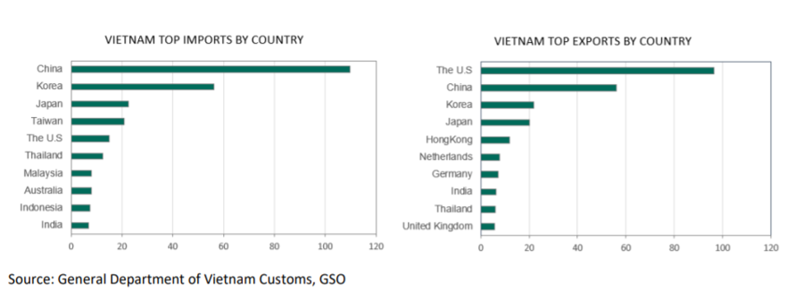 Top10 quốc gia Việt Nam xuất nhập khẩu nhiều nhất. Nguồn: Dragon Capital.  