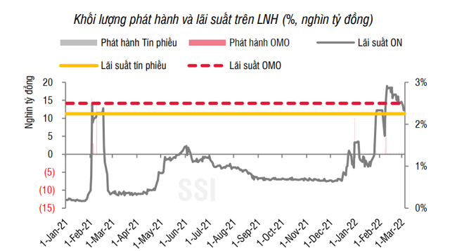 Nguồn: Bloomberg, NHNN, SSI.