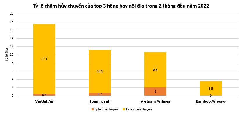 Bamboo Airways tiếp tục bay đúng giờ nhất hai tháng đầu năm 2022