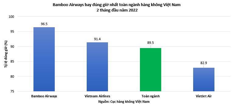 Bamboo Airways có tỷ lệ hủy chuyến trong hai tháng đầu năm 2022 là 0%