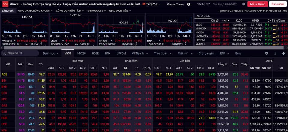 Chứng khoán ngày 14/3: Áp lực bán diện rộng, VN-Index lao dốc - Ảnh 1