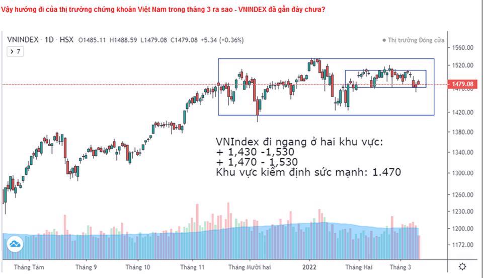 Xu hướng của TTCK Việt Nam sẽ đi ngang tích lũy trong tháng 3. Ảnh: Nguồn SSI.