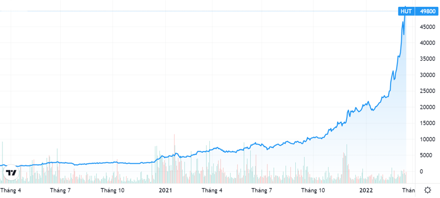 Diễn biến giá cổ phiếu HUT. (Nguồn: TradingView).