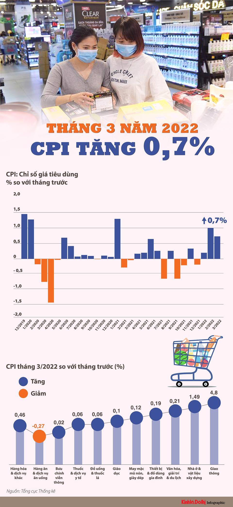 CPI tháng 3/2022 tăng 0,7% - Ảnh 1