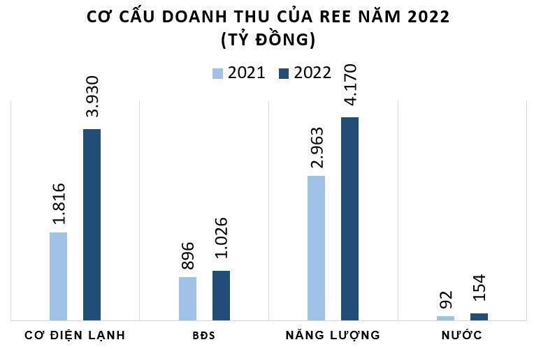 Chủ tịch REE nhận định mảng thủy điện sẽ lên ngôi và dự báo doanh thu tập đoàn có thể đạt hàng tỷ USD năm 2025 - Ảnh 1