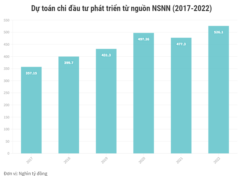 Tổng số vốn NSNN dự kiến cân đối cho đầu tư và phát triển trong năm 2022 là 526,1 nghìn tỷ đồng