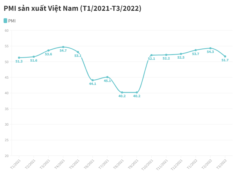 PMI sản xuất tại Việt Nam tháng 3 ghi nhận mức giảm lần đầu tiên sau 5 tháng tăng liên tiếp