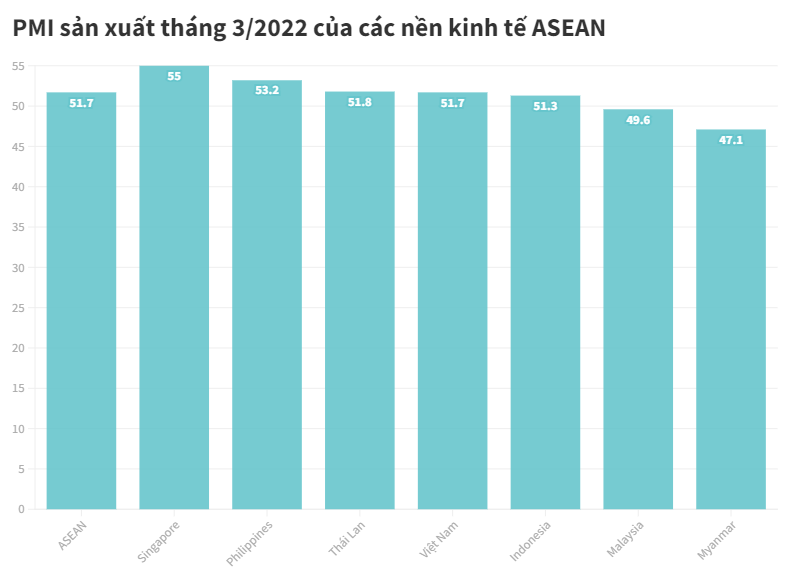 PMI sản xuất tháng 3 của chung khối ASEAN đạt 51,7 điểm