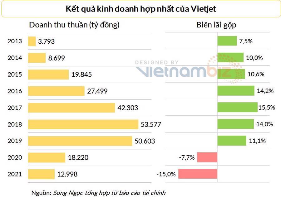 Lỗ gộp gần 2.000 tỷ đồng nhưng Vietjet vẫn có lãi ròng năm 2021 - Ảnh 2