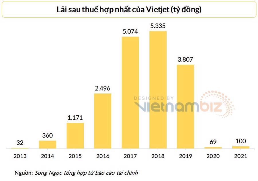 Lỗ gộp gần 2.000 tỷ đồng nhưng Vietjet vẫn có lãi ròng năm 2021 - Ảnh 1