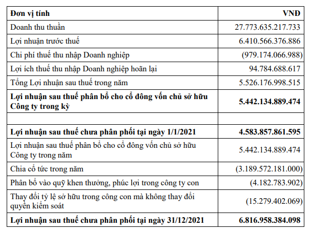 Tính đến hết năm 2021, Masan Consumer có 6.816,9 tỷ đồng lợi nhuận sau thuế chưa phân phối (Nguồn: Masan Consumer)