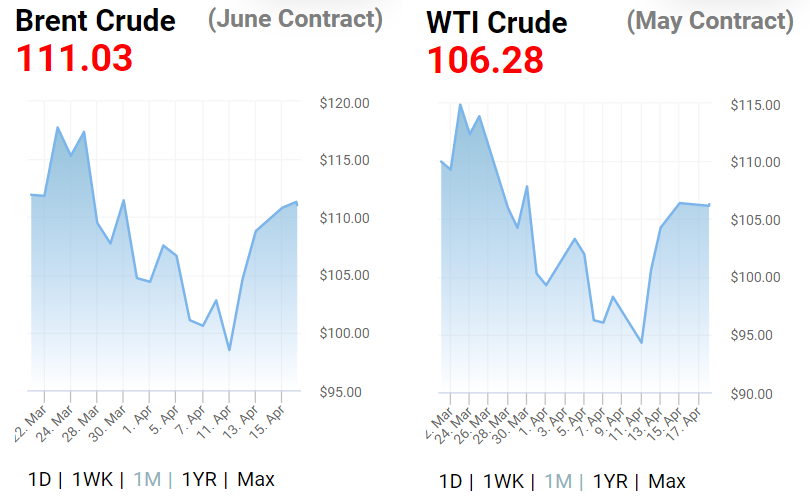 Tuần trước, có thời điểm cả giá dầu WTI và Brent đều giảm xuống dưới 100 USD/ thùng (Nguồn: Oilprice.com)