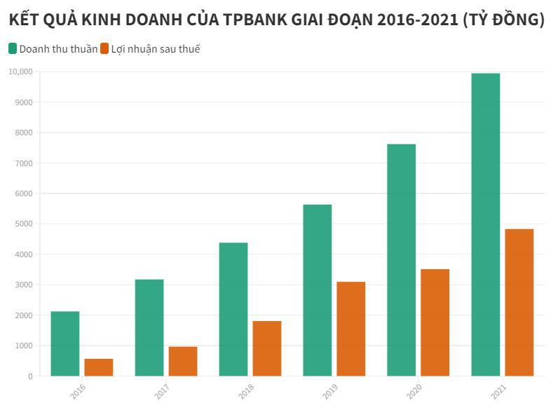 TPBank đặt mục tiêu lợi nhuận 8.200 tỷ, khẳng định không có rủi ro từ tín dụng BĐS hiện tại - Ảnh 1