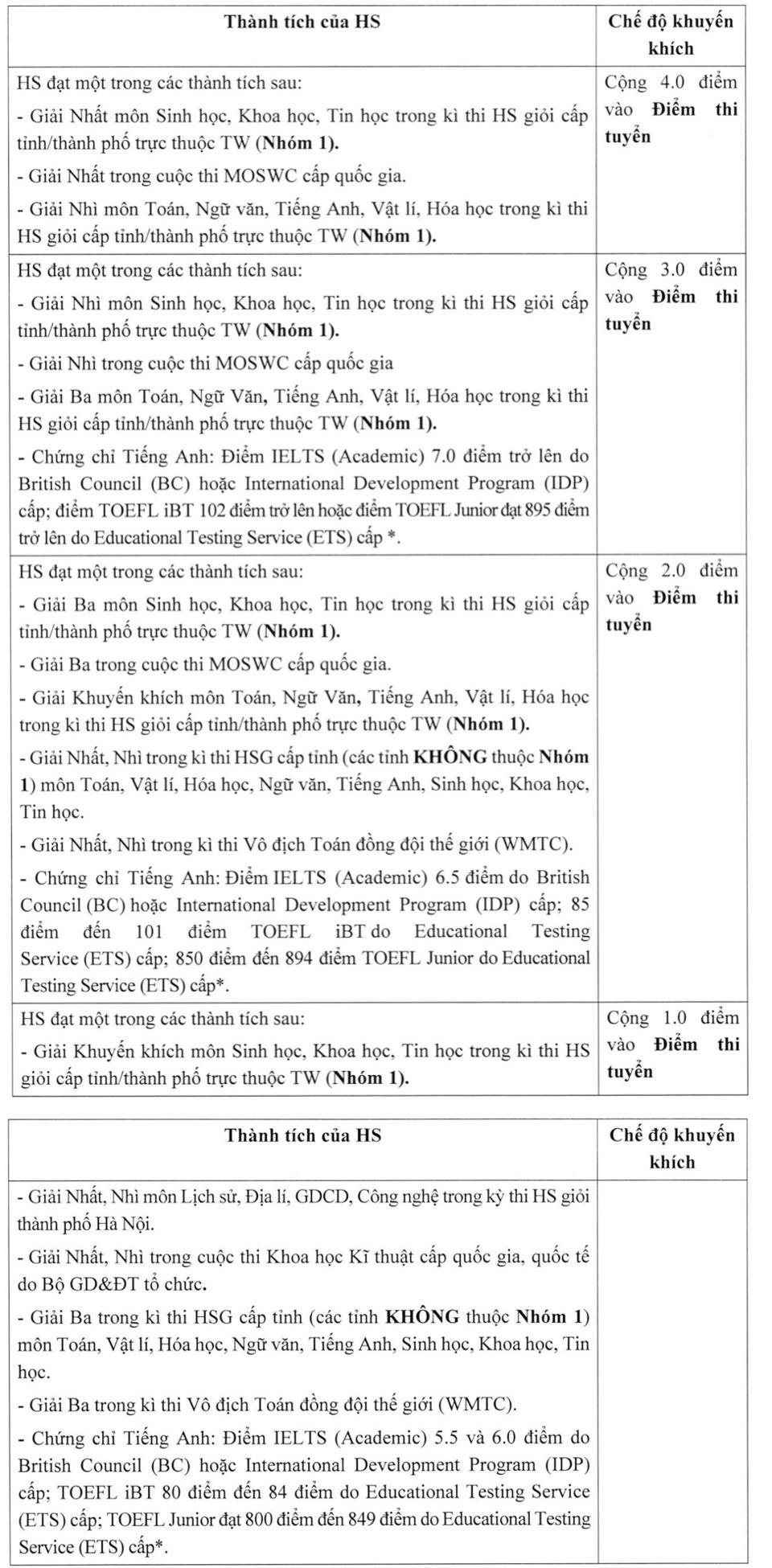 Chế độ cộng điểm khuyến khích với tuyển sinh lớp 10