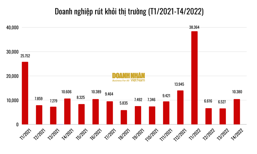 Doanh nghiệp thành lập mới tháng 4 cao kỷ lục, vẫn còn nhiều thách thức để phục hồi - Ảnh 2