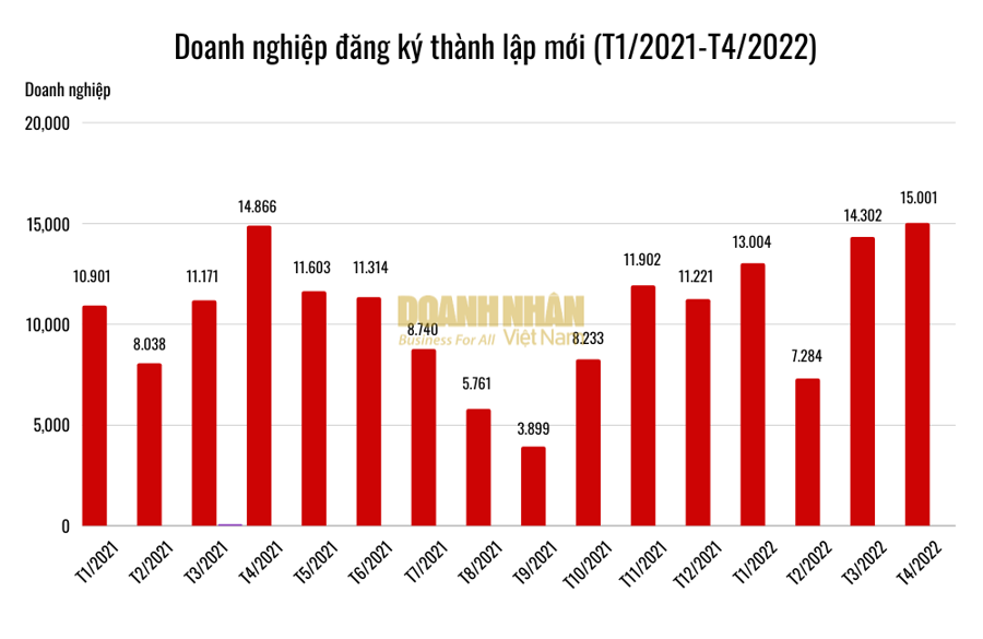 Doanh nghiệp thành lập mới tháng 4 cao kỷ lục, vẫn còn nhiều thách thức để phục hồi - Ảnh 1