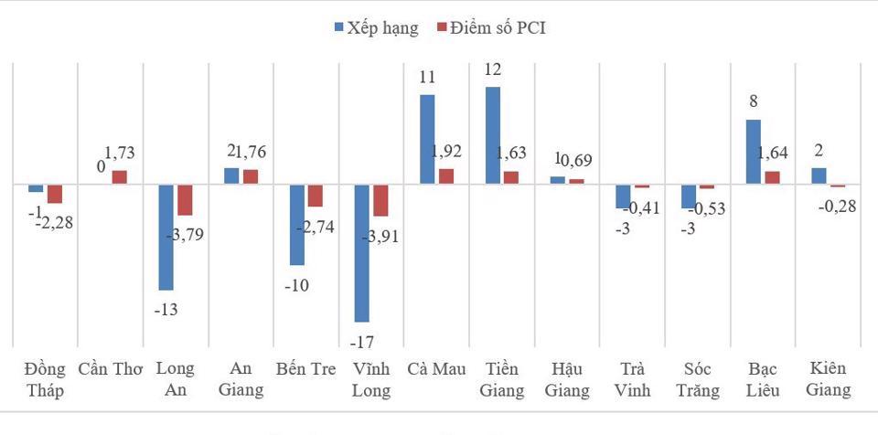 Sự thay đổi về điểm số và xếp hạng PCI năm 2021 của các tỉnh ĐBSCL.