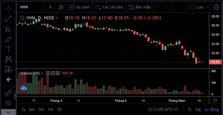 Giá cố phiếu HVN  đang ở mức 18.050 đồng/1 cổ phiếu.