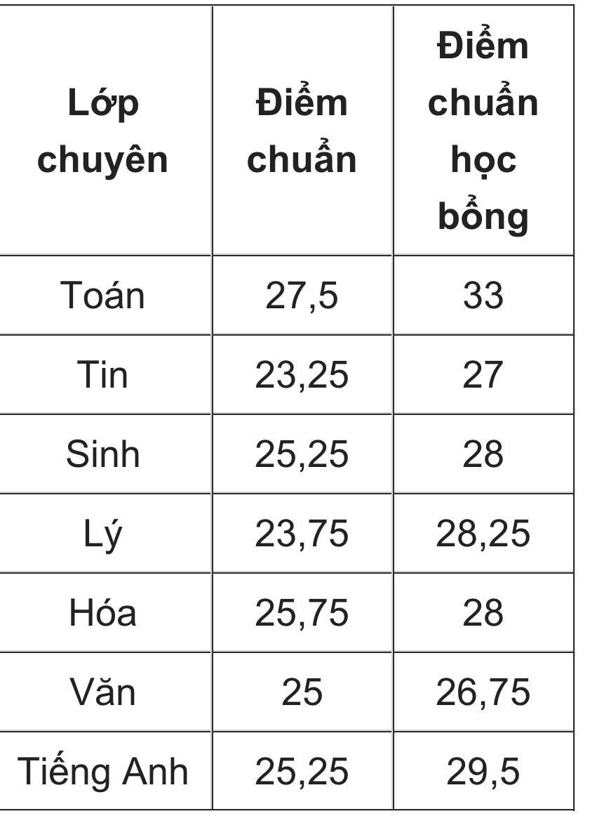 Điểm chuẩn vào lớp 10- Trường THPT chuyên Đại học Sư phạm - Ảnh 1