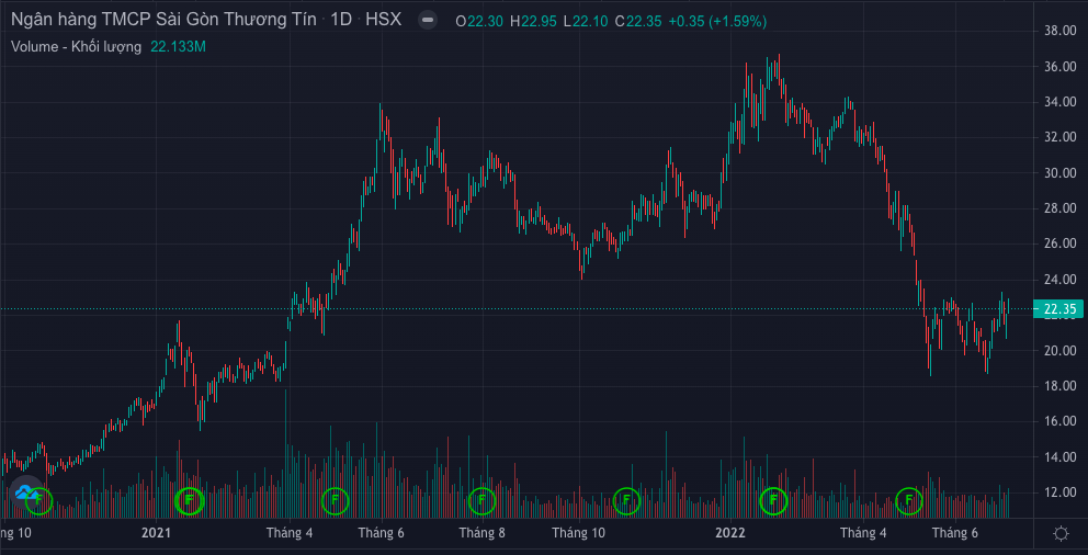 Tài chính - Ngân hàng - Cổ đông lớn Dragon Capital liên tục gom cổ phiếu Sacombank