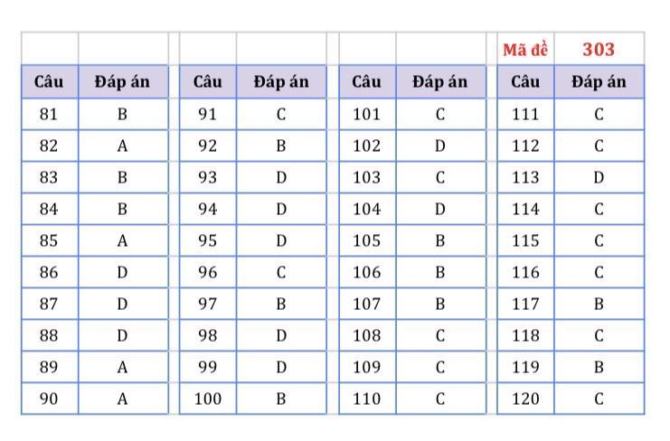 Gợi ý đáp án môn Giáo dục công dân của kỳ thi tốt nghiệp THPT 2022 - Ảnh 2