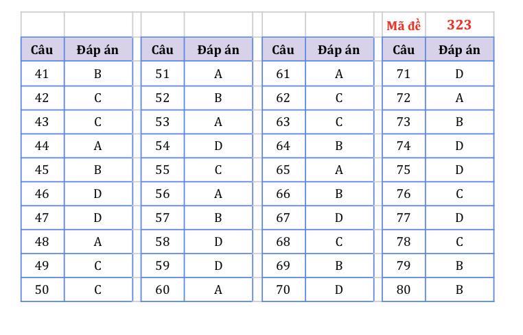 Nhận định và gợi ý đáp án môn Địa lí- Kỳ thi tốt nghiệp THPT 2022 - Ảnh 1