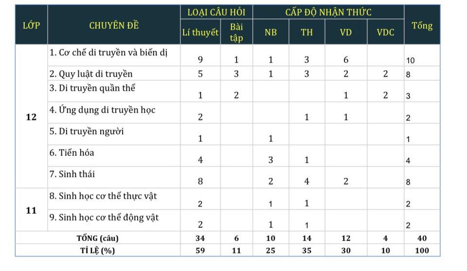 Tỷ lệ phân bố kiến thức và ma trận đề môn Sinh học (Nguồn: HOCMAI)